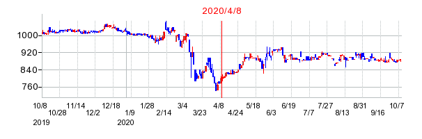 2020年4月8日 14:31前後のの株価チャート